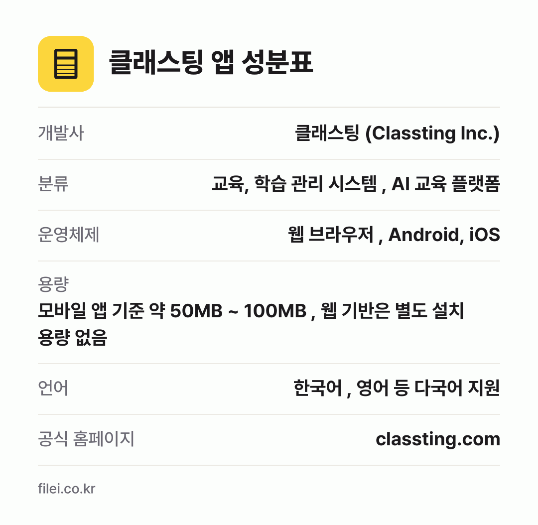 클래스팅 앱 성분표: 개발사 클래스팅 (Classting Inc.), 분류 교육, 학습 관리 시스템 , AI 교육 플랫폼, 운영체제 웹 브라우저 , Android, iOS, 용량 모바일 앱 기준 약 50MB ~ 100MB , 웹 기반은 별도 설치 용량 없음, 언어 한국어 , 영어 등 다국어 지원