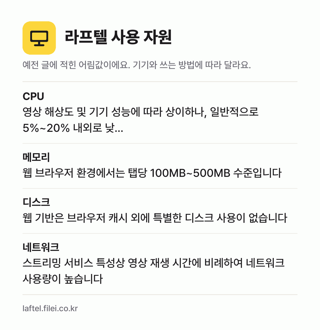 라프텔 사용 자원 어림값: CPU 영상 해상도 및 기기 성능에 따라 상이하나, 일반적으로 5%~20% 내외로 낮…, 메모리 웹 브라우저 환경에서는 탭당 100MB~500MB 수준입니다, 디스크 웹 기반은 브라우저 캐시 외에 특별한 디스크 사용이 없습니다, 네트워크 스트리밍 서비스 특성상 영상 재생 시간에 비례하여 네트워크 사용량이 높습니다