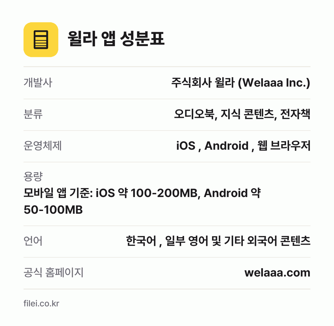 윌라 앱 성분표: 개발사 주식회사 윌라 (Welaaa Inc.), 분류 오디오북, 지식 콘텐츠, 전자책, 운영체제 iOS , Android , 웹 브라우저, 용량 모바일 앱 기준: iOS 약 100-200MB, Android 약 50-100MB, 언어 한국어 , 일부 영어 및 기타 외국어 콘텐츠