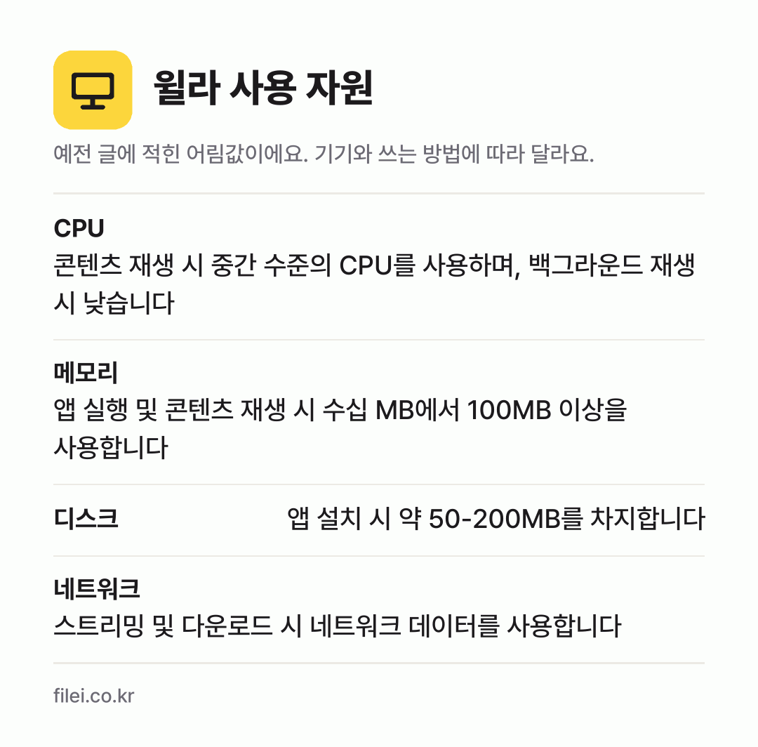 윌라 사용 자원 어림값: CPU 콘텐츠 재생 시 중간 수준의 CPU를 사용하며, 백그라운드 재생 시 낮습니다, 메모리 앱 실행 및 콘텐츠 재생 시 수십 MB에서 100MB 이상을 사용합니다, 디스크 앱 설치 시 약 50-200MB를 차지합니다, 네트워크 스트리밍 및 다운로드 시 네트워크 데이터를 사용합니다