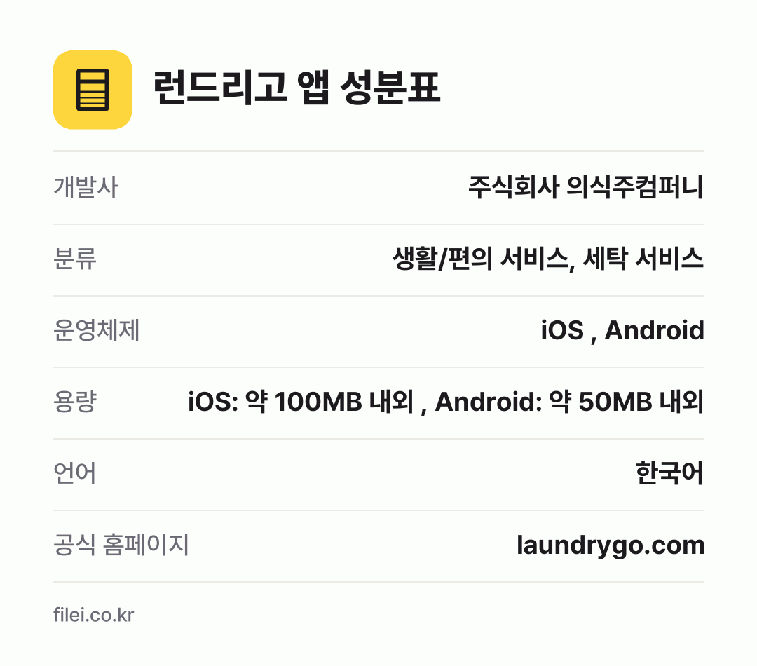 런드리고 앱 성분표: 개발사 주식회사 의식주컴퍼니, 분류 생활/편의 서비스, 세탁 서비스, 운영체제 iOS , Android, 용량 iOS: 약 100MB 내외 , Android: 약 50MB 내외, 언어 한국어