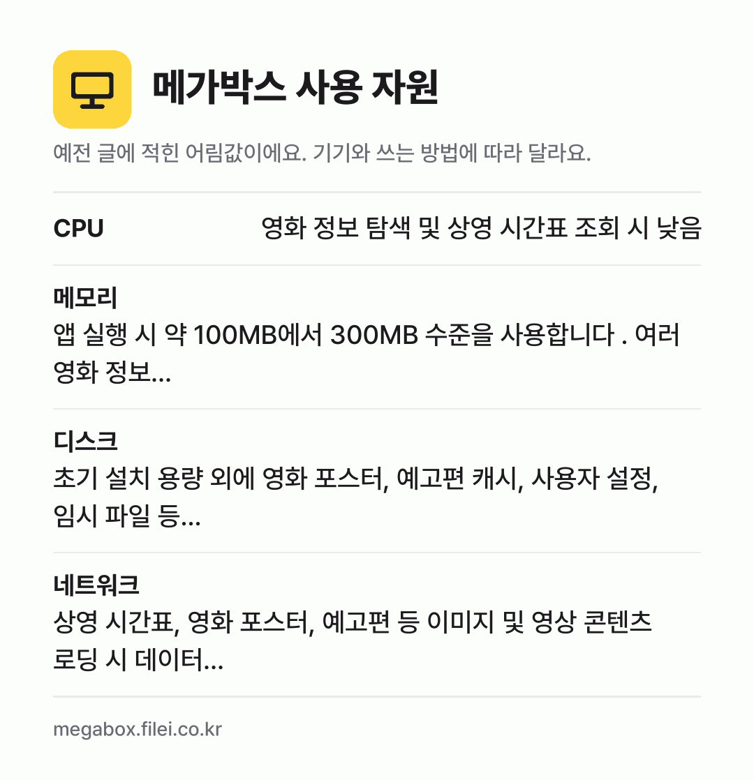 메가박스 사용 자원 어림값: CPU 영화 정보 탐색 및 상영 시간표 조회 시 낮음, 메모리 앱 실행 시 약 100MB에서 300MB 수준을 사용합니다 . 여러 영화 정보…, 디스크 초기 설치 용량 외에 영화 포스터, 예고편 캐시, 사용자 설정, 임시 파일 등…, 네트워크 상영 시간표, 영화 포스터, 예고편 등 이미지 및 영상 콘텐츠 로딩 시 데이터…