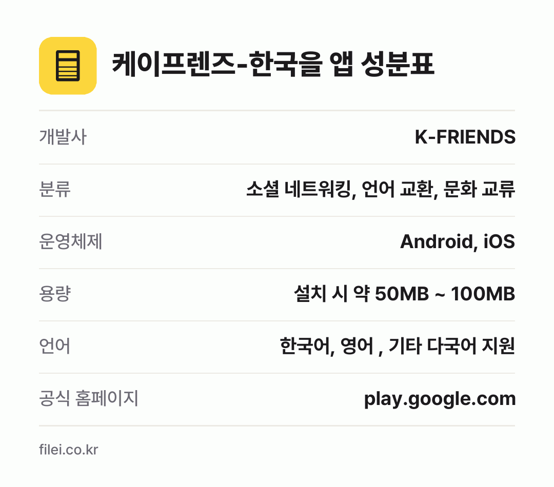 케이프렌즈-한국을 앱 성분표: 개발사 K-FRIENDS, 분류 소셜 네트워킹, 언어 교환, 문화 교류, 운영체제 Android, iOS, 용량 설치 시 약 50MB ~ 100MB, 언어 한국어, 영어 , 기타 다국어 지원
