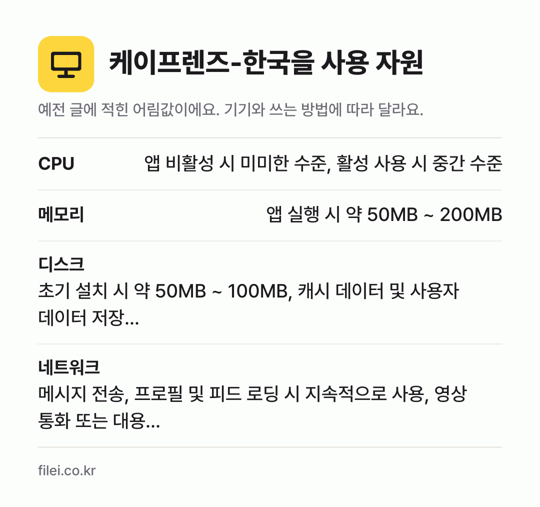 케이프렌즈-한국을 사용 자원 어림값: CPU 앱 비활성 시 미미한 수준, 활성 사용 시 중간 수준, 메모리 앱 실행 시 약 50MB ~ 200MB, 디스크 초기 설치 시 약 50MB ~ 100MB, 캐시 데이터 및 사용자 데이터 저장…, 네트워크 메시지 전송, 프로필 및 피드 로딩 시 지속적으로 사용, 영상 통화 또는 대용…