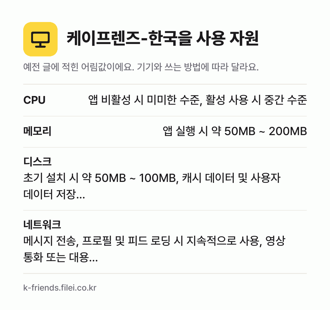 케이프렌즈-한국을 사용 자원 어림값: CPU 앱 비활성 시 미미한 수준, 활성 사용 시 중간 수준, 메모리 앱 실행 시 약 50MB ~ 200MB, 디스크 초기 설치 시 약 50MB ~ 100MB, 캐시 데이터 및 사용자 데이터 저장…, 네트워크 메시지 전송, 프로필 및 피드 로딩 시 지속적으로 사용, 영상 통화 또는 대용…