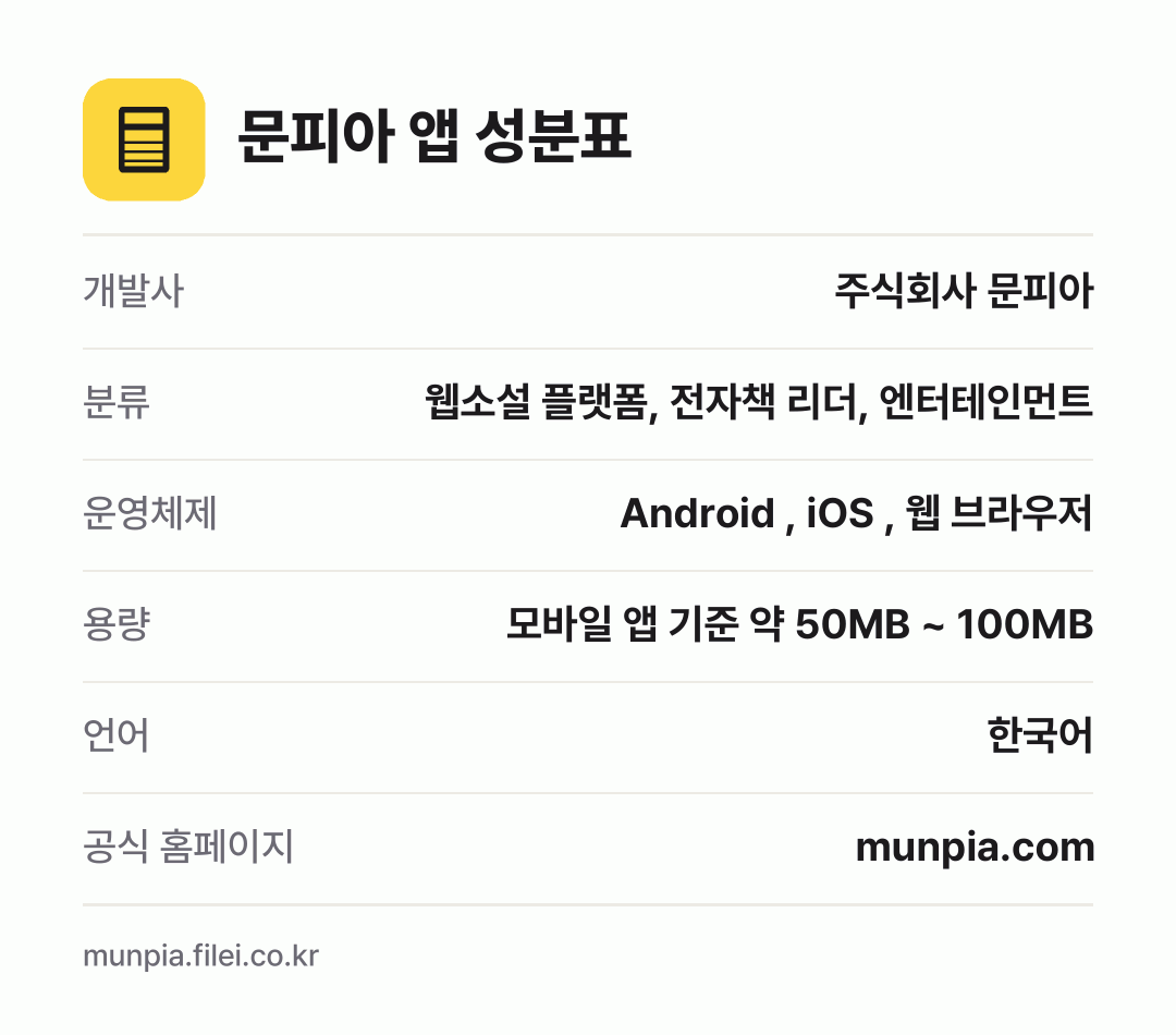 문피아 앱 성분표: 개발사 주식회사 문피아, 분류 웹소설 플랫폼, 전자책 리더, 엔터테인먼트, 운영체제 Android , iOS , 웹 브라우저, 용량 모바일 앱 기준 약 50MB ~ 100MB, 언어 한국어