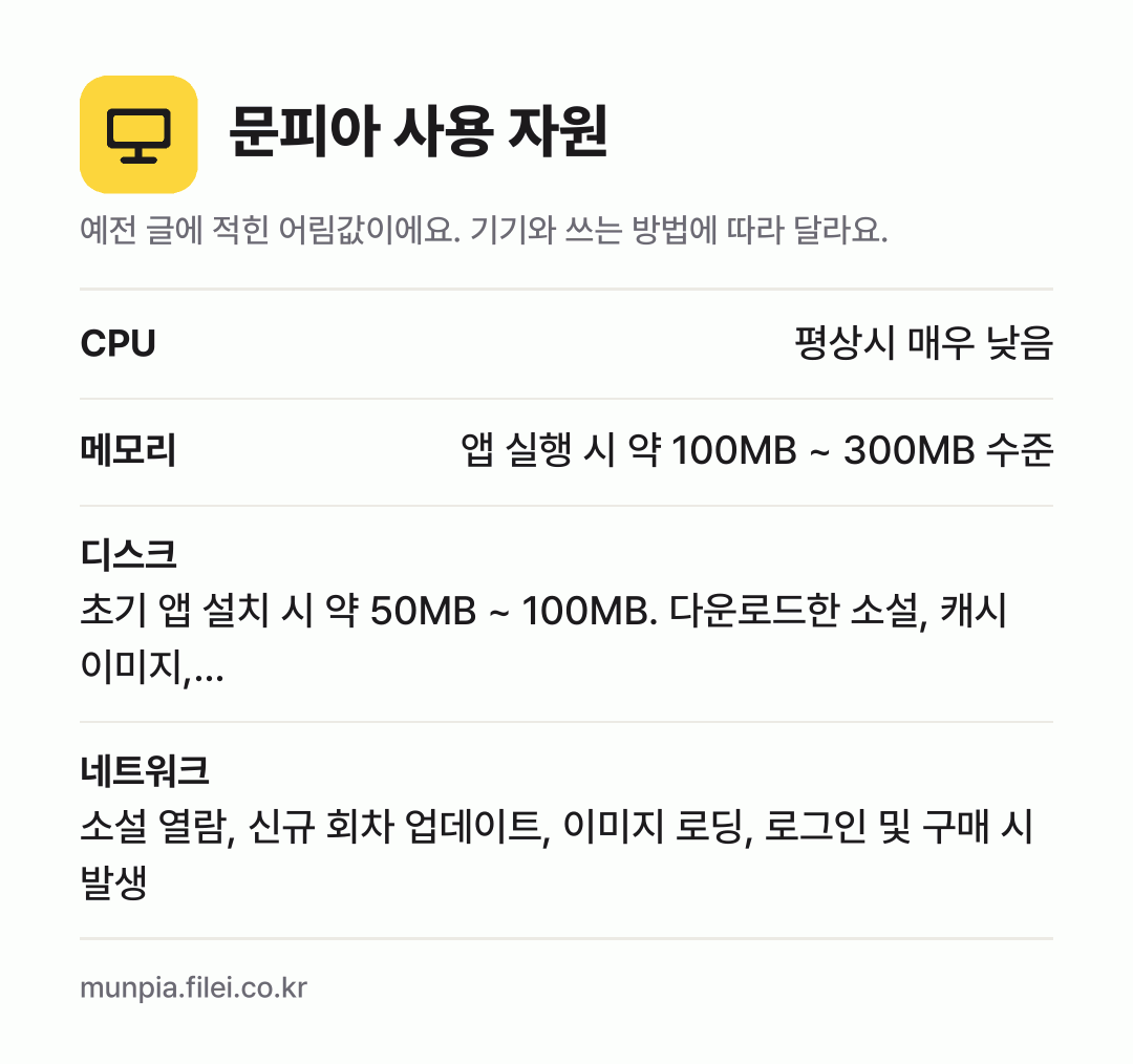 문피아 사용 자원 어림값: CPU 평상시 매우 낮음, 메모리 앱 실행 시 약 100MB ~ 300MB 수준, 디스크 초기 앱 설치 시 약 50MB ~ 100MB. 다운로드한 소설, 캐시 이미지,…, 네트워크 소설 열람, 신규 회차 업데이트, 이미지 로딩, 로그인 및 구매 시 발생