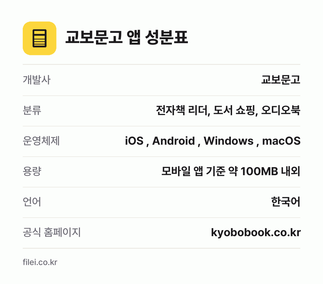 교보문고 앱 성분표: 개발사 교보문고, 분류 전자책 리더, 도서 쇼핑, 오디오북, 운영체제 iOS , Android , Windows , macOS, 용량 모바일 앱 기준 약 100MB 내외, 언어 한국어