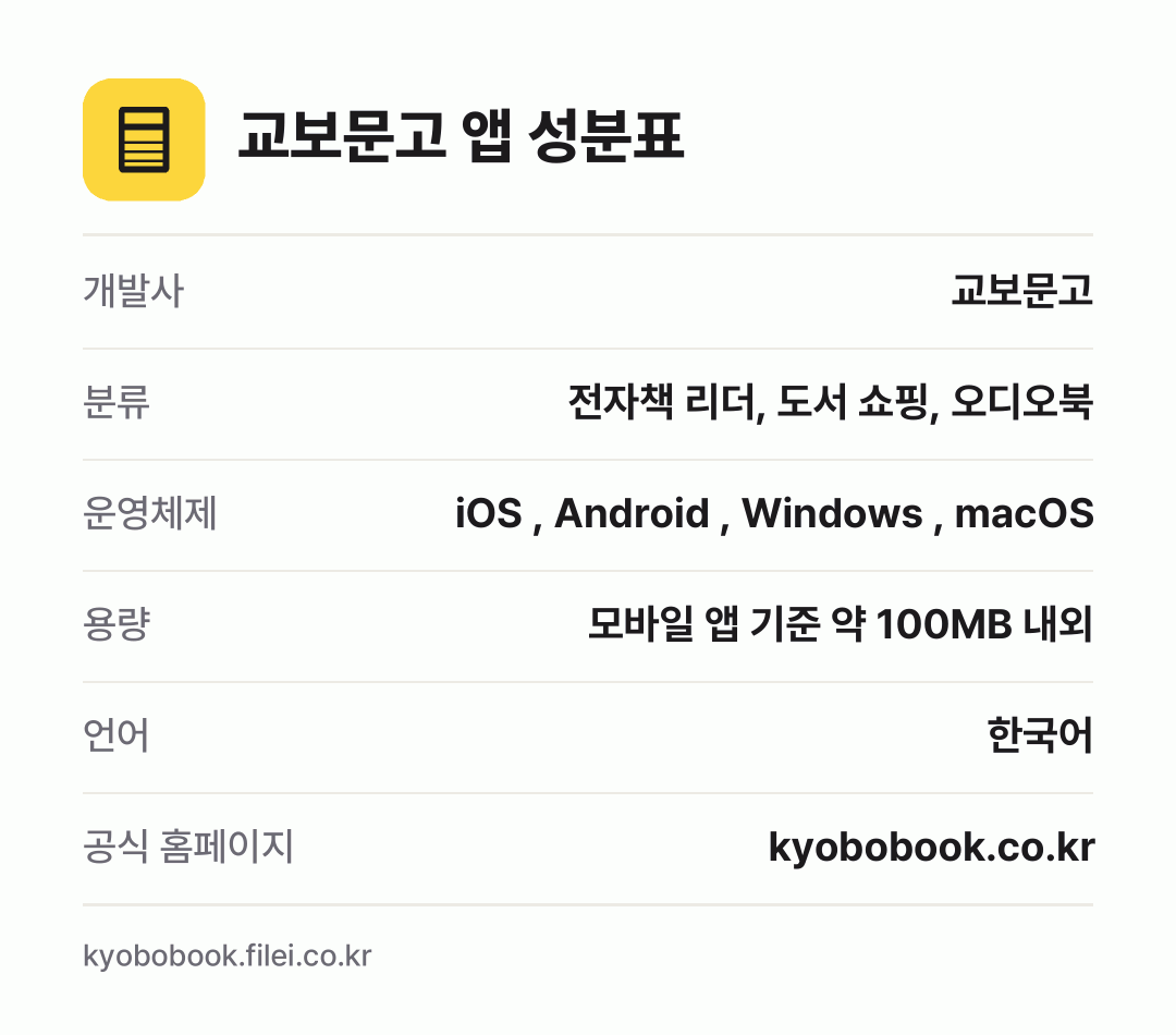 교보문고 앱 성분표: 개발사 교보문고, 분류 전자책 리더, 도서 쇼핑, 오디오북, 운영체제 iOS , Android , Windows , macOS, 용량 모바일 앱 기준 약 100MB 내외, 언어 한국어