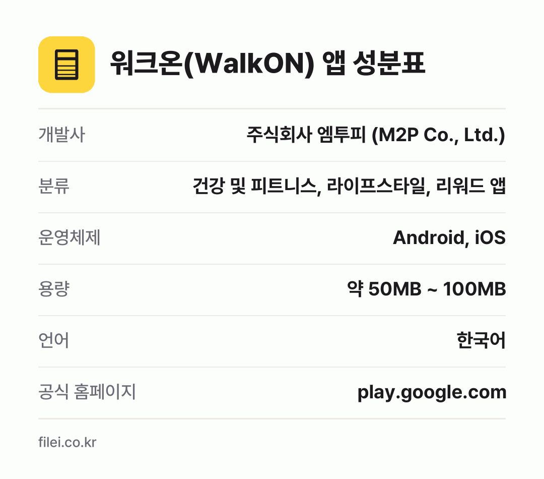 워크온(WalkON) 앱 성분표: 개발사 주식회사 엠투피 (M2P Co., Ltd.), 분류 건강 및 피트니스, 라이프스타일, 리워드 앱, 운영체제 Android, iOS, 용량 약 50MB ~ 100MB, 언어 한국어