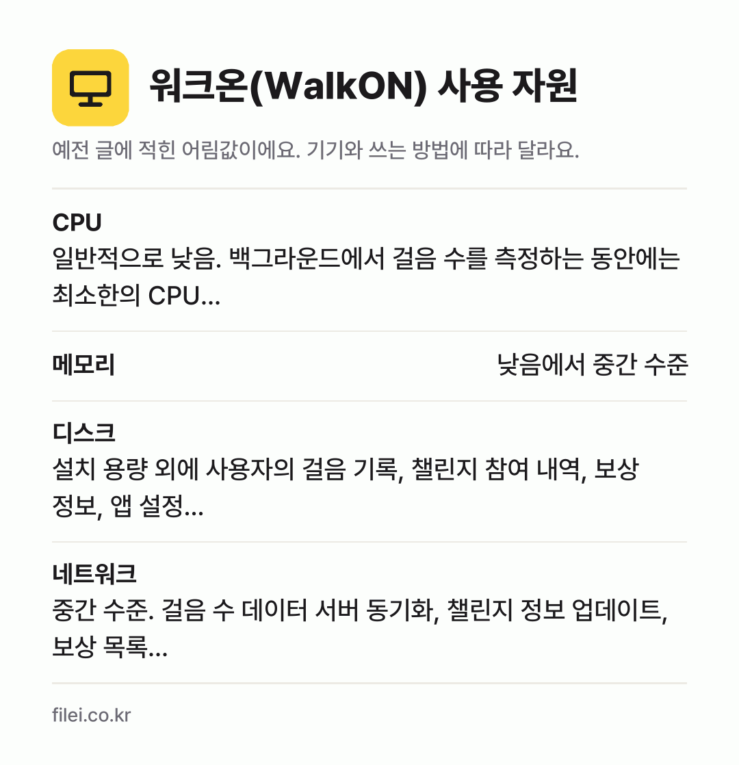 워크온(WalkON) 사용 자원 어림값: CPU 일반적으로 낮음. 백그라운드에서 걸음 수를 측정하는 동안에는 최소한의 CPU…, 메모리 낮음에서 중간 수준, 디스크 설치 용량 외에 사용자의 걸음 기록, 챌린지 참여 내역, 보상 정보, 앱 설정…, 네트워크 중간 수준. 걸음 수 데이터 서버 동기화, 챌린지 정보 업데이트, 보상 목록…
