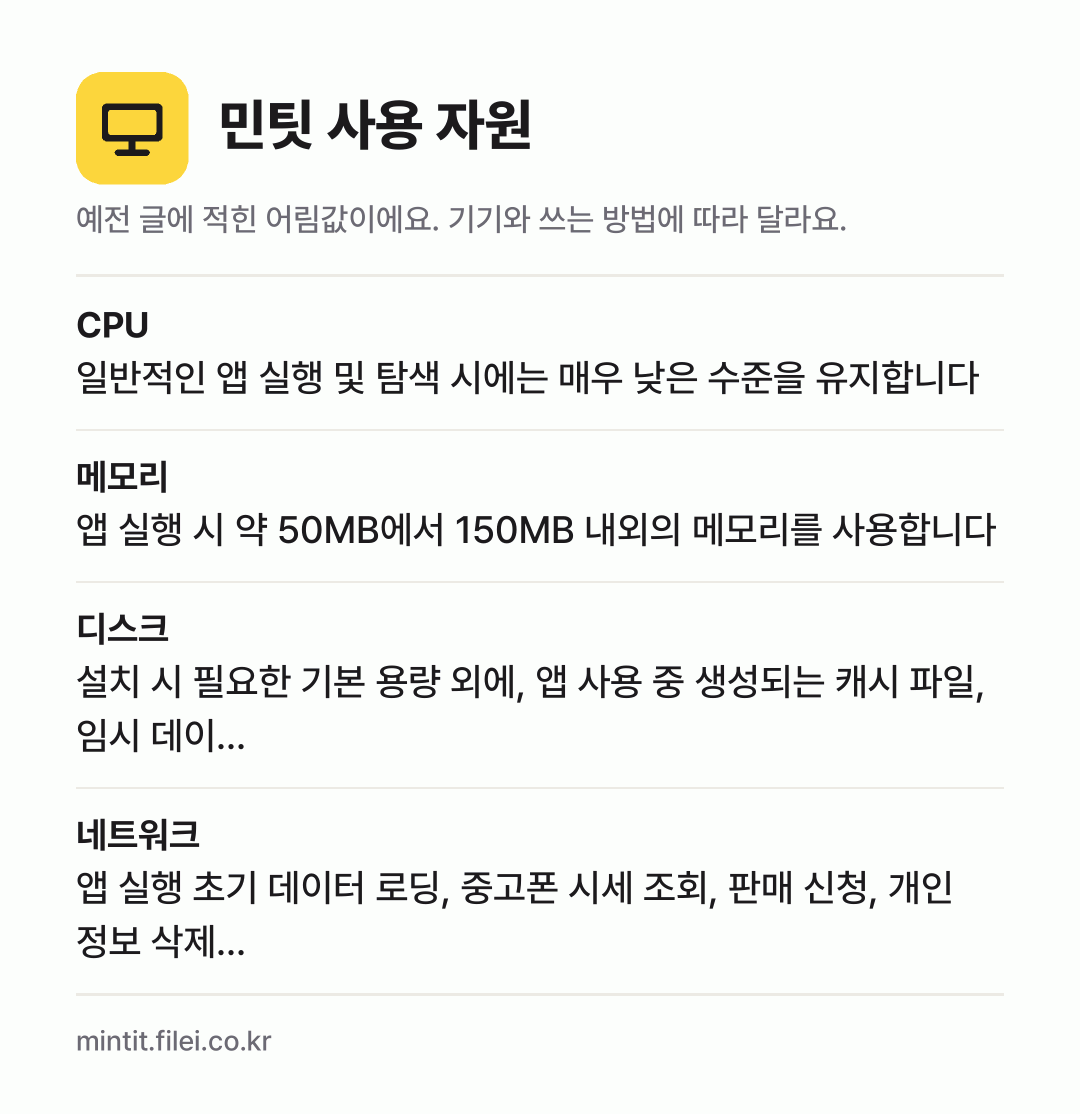 민팃 사용 자원 어림값: CPU 일반적인 앱 실행 및 탐색 시에는 매우 낮은 수준을 유지합니다, 메모리 앱 실행 시 약 50MB에서 150MB 내외의 메모리를 사용합니다, 디스크 설치 시 필요한 기본 용량 외에, 앱 사용 중 생성되는 캐시 파일, 임시 데이…, 네트워크 앱 실행 초기 데이터 로딩, 중고폰 시세 조회, 판매 신청, 개인 정보 삭제…