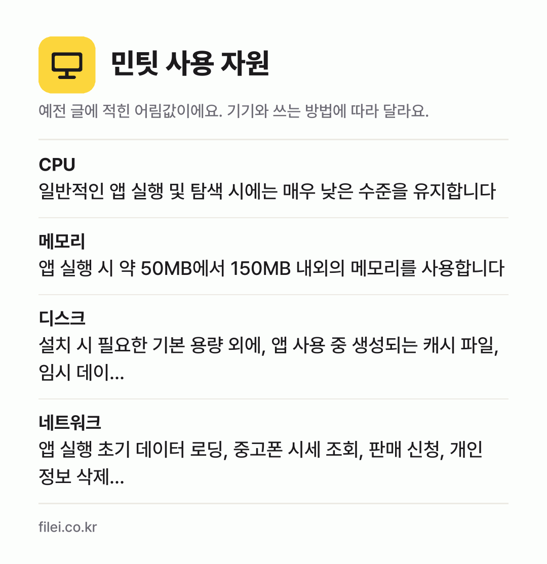 민팃 사용 자원 어림값: CPU 일반적인 앱 실행 및 탐색 시에는 매우 낮은 수준을 유지합니다, 메모리 앱 실행 시 약 50MB에서 150MB 내외의 메모리를 사용합니다, 디스크 설치 시 필요한 기본 용량 외에, 앱 사용 중 생성되는 캐시 파일, 임시 데이…, 네트워크 앱 실행 초기 데이터 로딩, 중고폰 시세 조회, 판매 신청, 개인 정보 삭제…