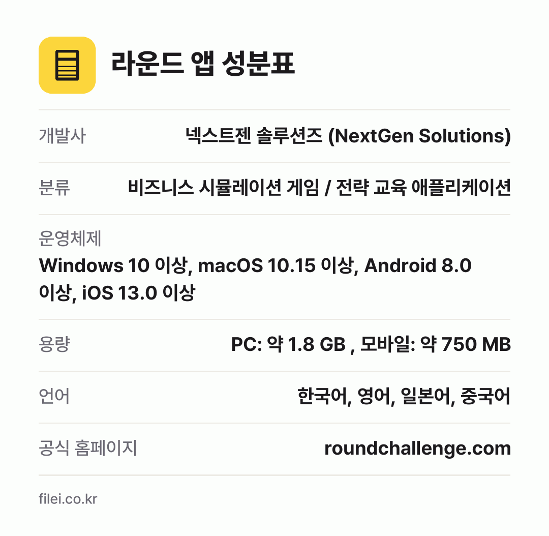 라운드 앱 성분표: 개발사 넥스트젠 솔루션즈 (NextGen Solutions), 분류 비즈니스 시뮬레이션 게임 / 전략 교육 애플리케이션, 운영체제 Windows 10 이상, macOS 10.15 이상, Android 8.0 이상, iOS 13.0 이상, 용량 PC: 약 1.8 GB , 모바일: 약 750 MB, 언어 한국어, 영어, 일본어, 중국어