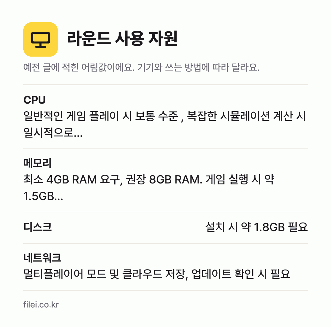 라운드 사용 자원 어림값: CPU 일반적인 게임 플레이 시 보통 수준 , 복잡한 시뮬레이션 계산 시 일시적으로…, 메모리 최소 4GB RAM 요구, 권장 8GB RAM. 게임 실행 시 약 1.5GB…, 디스크 설치 시 약 1.8GB 필요, 네트워크 멀티플레이어 모드 및 클라우드 저장, 업데이트 확인 시 필요