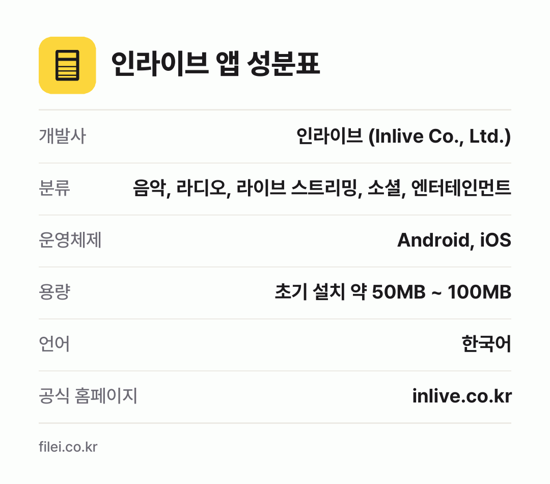 인라이브 앱 성분표: 개발사 인라이브 (Inlive Co., Ltd.), 분류 음악, 라디오, 라이브 스트리밍, 소셜, 엔터테인먼트, 운영체제 Android, iOS, 용량 초기 설치 약 50MB ~ 100MB, 언어 한국어