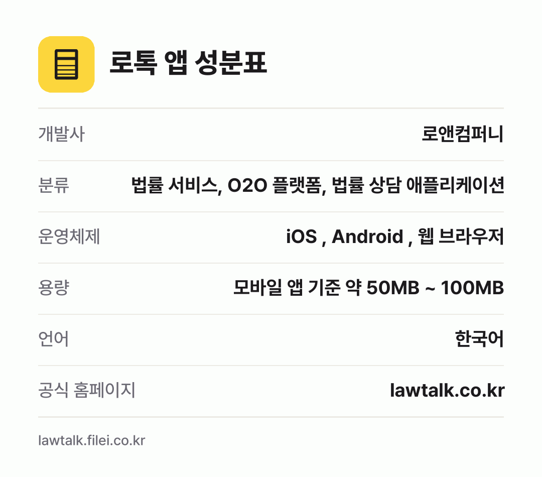 로톡 앱 성분표: 개발사 로앤컴퍼니, 분류 법률 서비스, O2O 플랫폼, 법률 상담 애플리케이션, 운영체제 iOS , Android , 웹 브라우저, 용량 모바일 앱 기준 약 50MB ~ 100MB, 언어 한국어