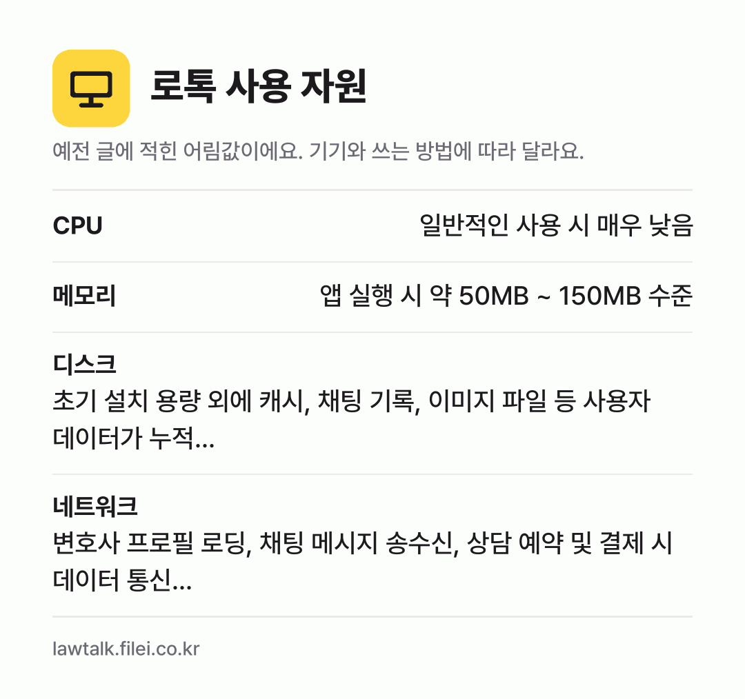 로톡 사용 자원 어림값: CPU 일반적인 사용 시 매우 낮음, 메모리 앱 실행 시 약 50MB ~ 150MB 수준, 디스크 초기 설치 용량 외에 캐시, 채팅 기록, 이미지 파일 등 사용자 데이터가 누적…, 네트워크 변호사 프로필 로딩, 채팅 메시지 송수신, 상담 예약 및 결제 시 데이터 통신…