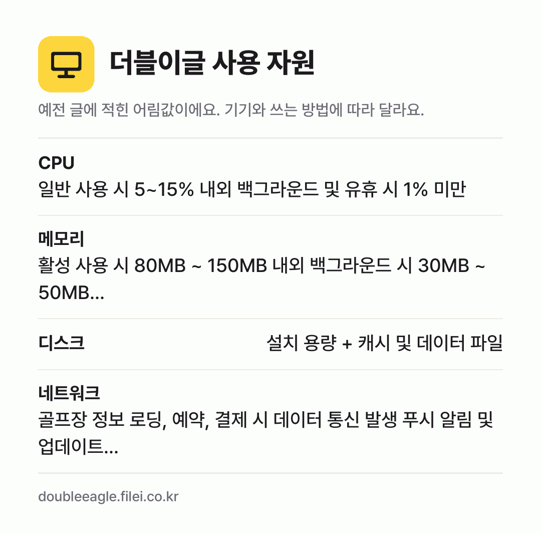 더블이글 사용 자원 어림값: CPU 일반 사용 시 5~15% 내외 백그라운드 및 유휴 시 1% 미만, 메모리 활성 사용 시 80MB ~ 150MB 내외 백그라운드 시 30MB ~ 50MB…, 디스크 설치 용량 + 캐시 및 데이터 파일, 네트워크 골프장 정보 로딩, 예약, 결제 시 데이터 통신 발생 푸시 알림 및 업데이트…