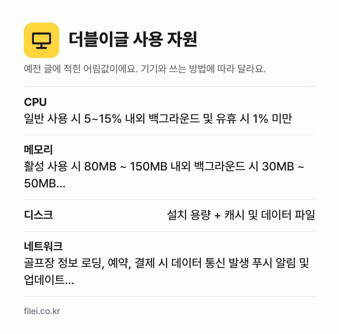더블이글 사용 자원 어림값: CPU 일반 사용 시 5~15% 내외 백그라운드 및 유휴 시 1% 미만, 메모리 활성 사용 시 80MB ~ 150MB 내외 백그라운드 시 30MB ~ 50MB…, 디스크 설치 용량 + 캐시 및 데이터 파일, 네트워크 골프장 정보 로딩, 예약, 결제 시 데이터 통신 발생 푸시 알림 및 업데이트…