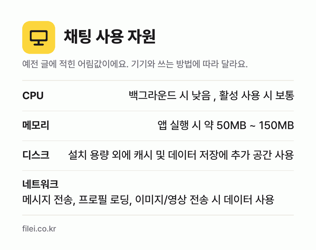 채팅 사용 자원 어림값: CPU 백그라운드 시 낮음 , 활성 사용 시 보통, 메모리 앱 실행 시 약 50MB ~ 150MB, 디스크 설치 용량 외에 캐시 및 데이터 저장에 추가 공간 사용, 네트워크 메시지 전송, 프로필 로딩, 이미지/영상 전송 시 데이터 사용