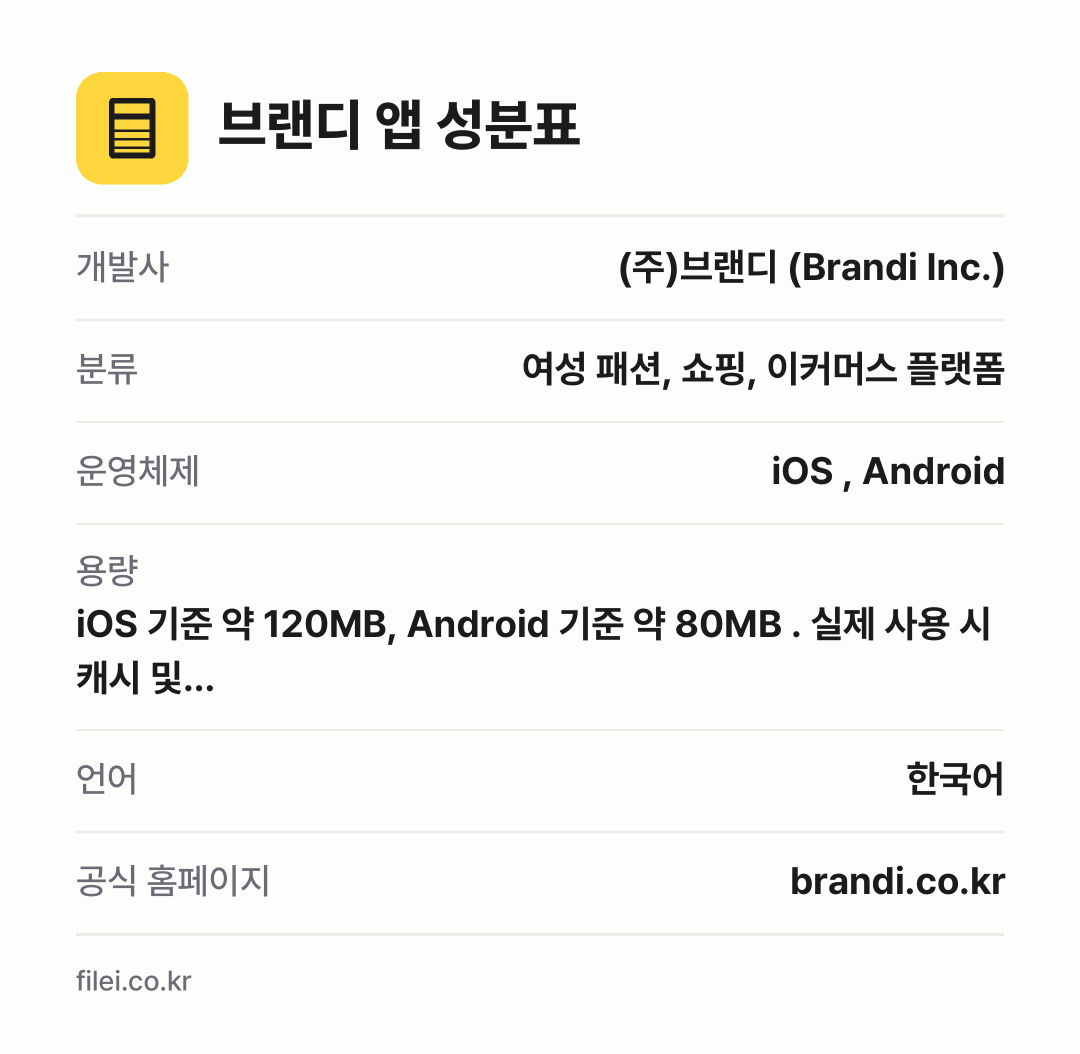 브랜디 앱 성분표: 개발사 (주)브랜디 (Brandi Inc.), 분류 여성 패션, 쇼핑, 이커머스 플랫폼, 운영체제 iOS , Android, 용량 iOS 기준 약 120MB, Android 기준 약 80MB . 실제 사용 시 캐시 및…, 언어 한국어