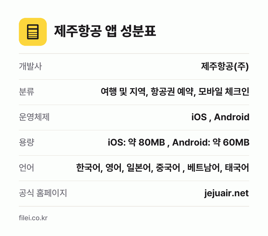 제주항공 앱 성분표: 개발사 제주항공(주), 분류 여행 및 지역, 항공권 예약, 모바일 체크인, 운영체제 iOS , Android, 용량 iOS: 약 80MB , Android: 약 60MB, 언어 한국어, 영어, 일본어, 중국어 , 베트남어, 태국어