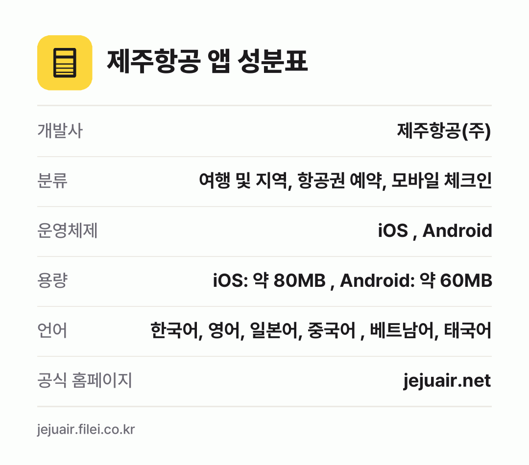 제주항공 앱 성분표: 개발사 제주항공(주), 분류 여행 및 지역, 항공권 예약, 모바일 체크인, 운영체제 iOS , Android, 용량 iOS: 약 80MB , Android: 약 60MB, 언어 한국어, 영어, 일본어, 중국어 , 베트남어, 태국어