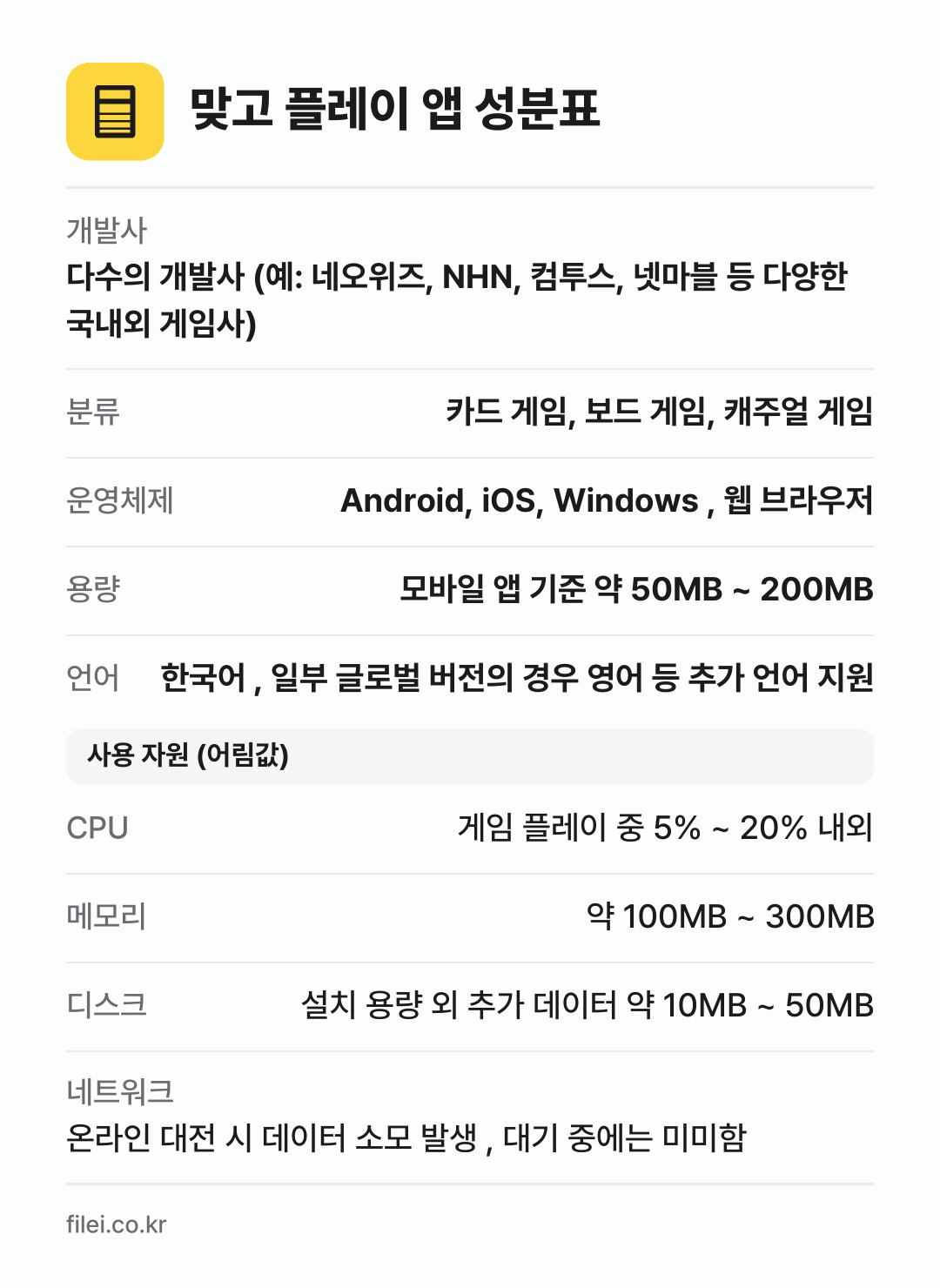 맞고 플레이 앱 성분표: 개발사 다수의 개발사 (예: 네오위즈, NHN, 컴투스, 넷마블 등 다양한 국내외 게임사), 분류 카드 게임, 보드 게임, 캐주얼 게임, 운영체제 Android, iOS, Windows , 웹 브라우저, 용량 모바일 앱 기준 약 50MB ~ 200MB, 언어 한국어 , 일부 글로벌 버전의 경우 영어 등 추가 언어 지원