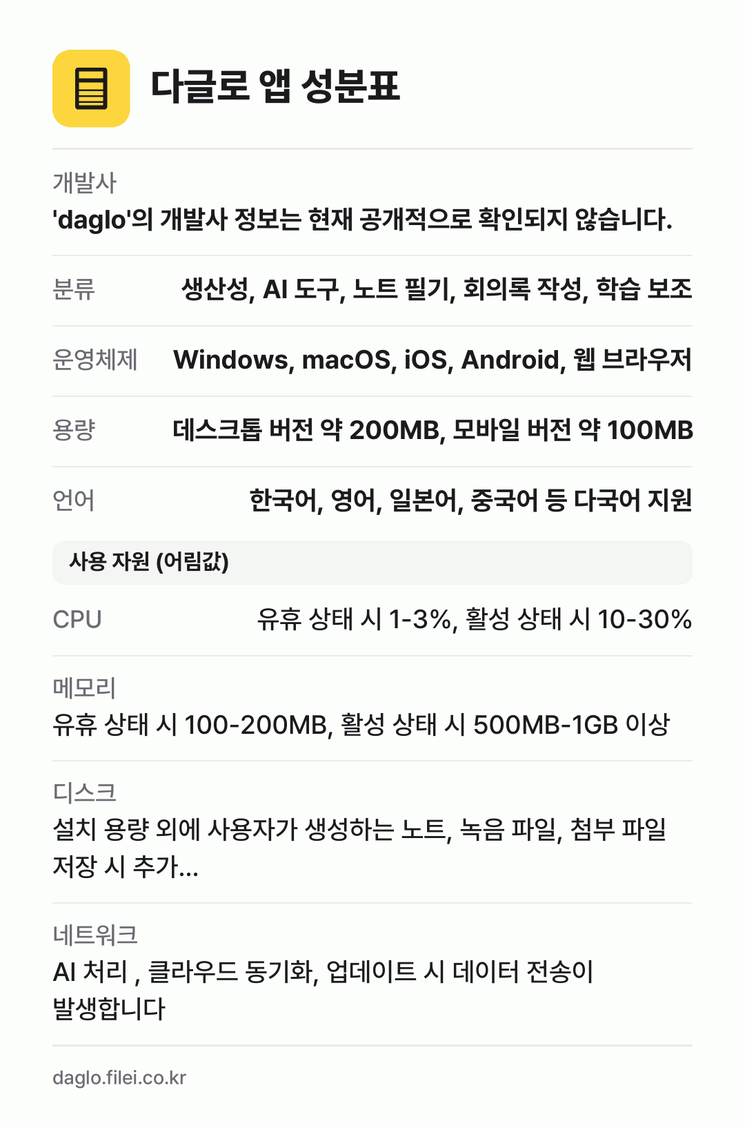 다글로 앱 성분표: 개발사 'daglo'의 개발사 정보는 현재 공개적으로 확인되지 않습니다., 분류 생산성, AI 도구, 노트 필기, 회의록 작성, 학습 보조, 운영체제 Windows, macOS, iOS, Android, 웹 브라우저, 용량 데스크톱 버전 약 200MB, 모바일 버전 약 100MB, 언어 한국어, 영어, 일본어, 중국어 등 다국어 지원