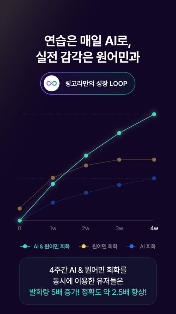 링고라: 이제 나도 영어로 '말' 할 수 있다 스크린샷 3