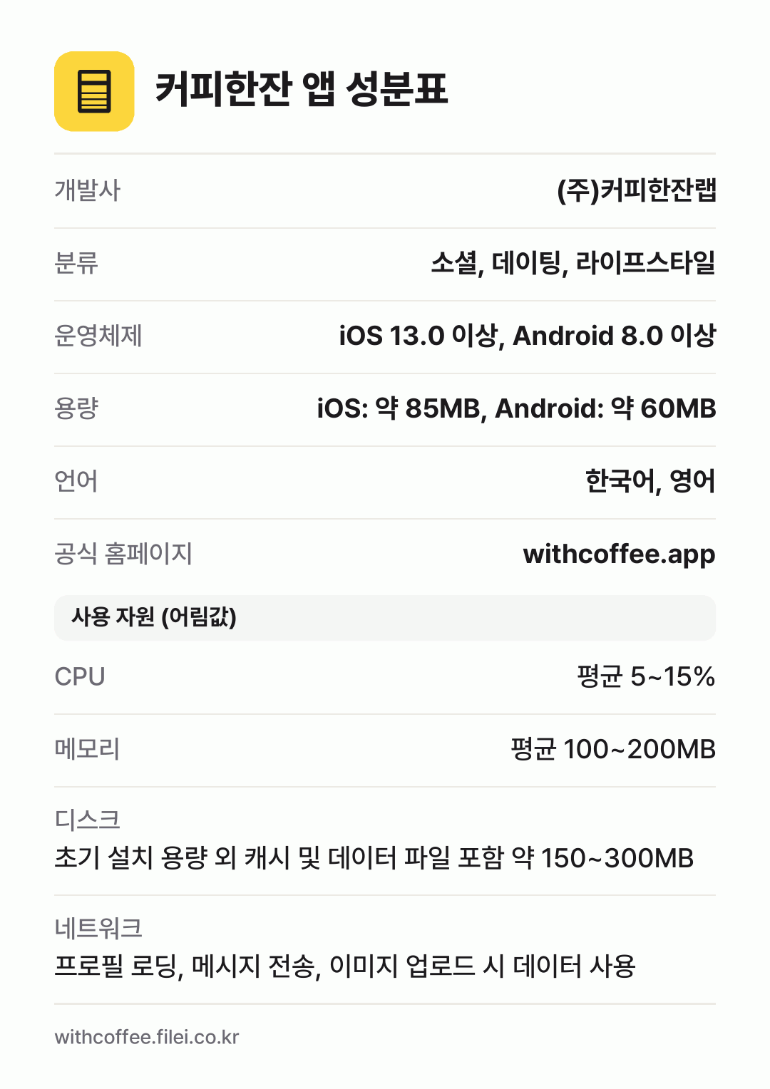커피한잔 앱 성분표: 개발사 (주)커피한잔랩, 분류 소셜, 데이팅, 라이프스타일, 운영체제 iOS 13.0 이상, Android 8.0 이상, 용량 iOS: 약 85MB, Android: 약 60MB, 언어 한국어, 영어