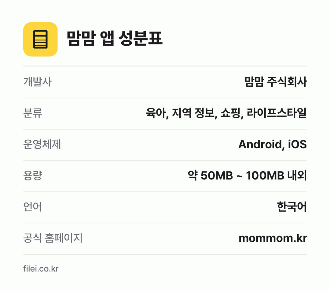맘맘 앱 성분표: 개발사 맘맘 주식회사, 분류 육아, 지역 정보, 쇼핑, 라이프스타일, 운영체제 Android, iOS, 용량 약 50MB ~ 100MB 내외, 언어 한국어