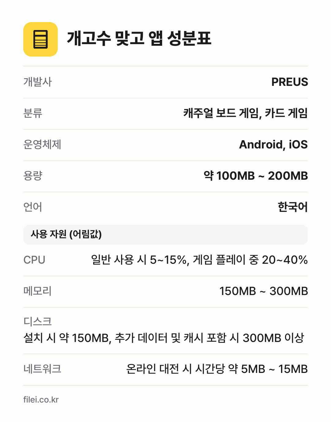 개고수 맞고 앱 성분표: 개발사 PREUS, 분류 캐주얼 보드 게임, 카드 게임, 운영체제 Android, iOS, 용량 약 100MB ~ 200MB, 언어 한국어