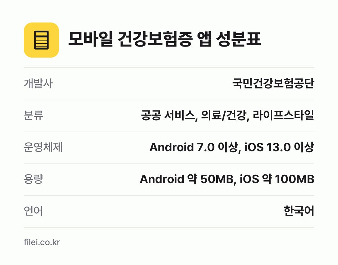 모바일 건강보험증 앱 성분표: 개발사 국민건강보험공단, 분류 공공 서비스, 의료/건강, 라이프스타일, 운영체제 Android 7.0 이상, iOS 13.0 이상, 용량 Android 약 50MB, iOS 약 100MB, 언어 한국어