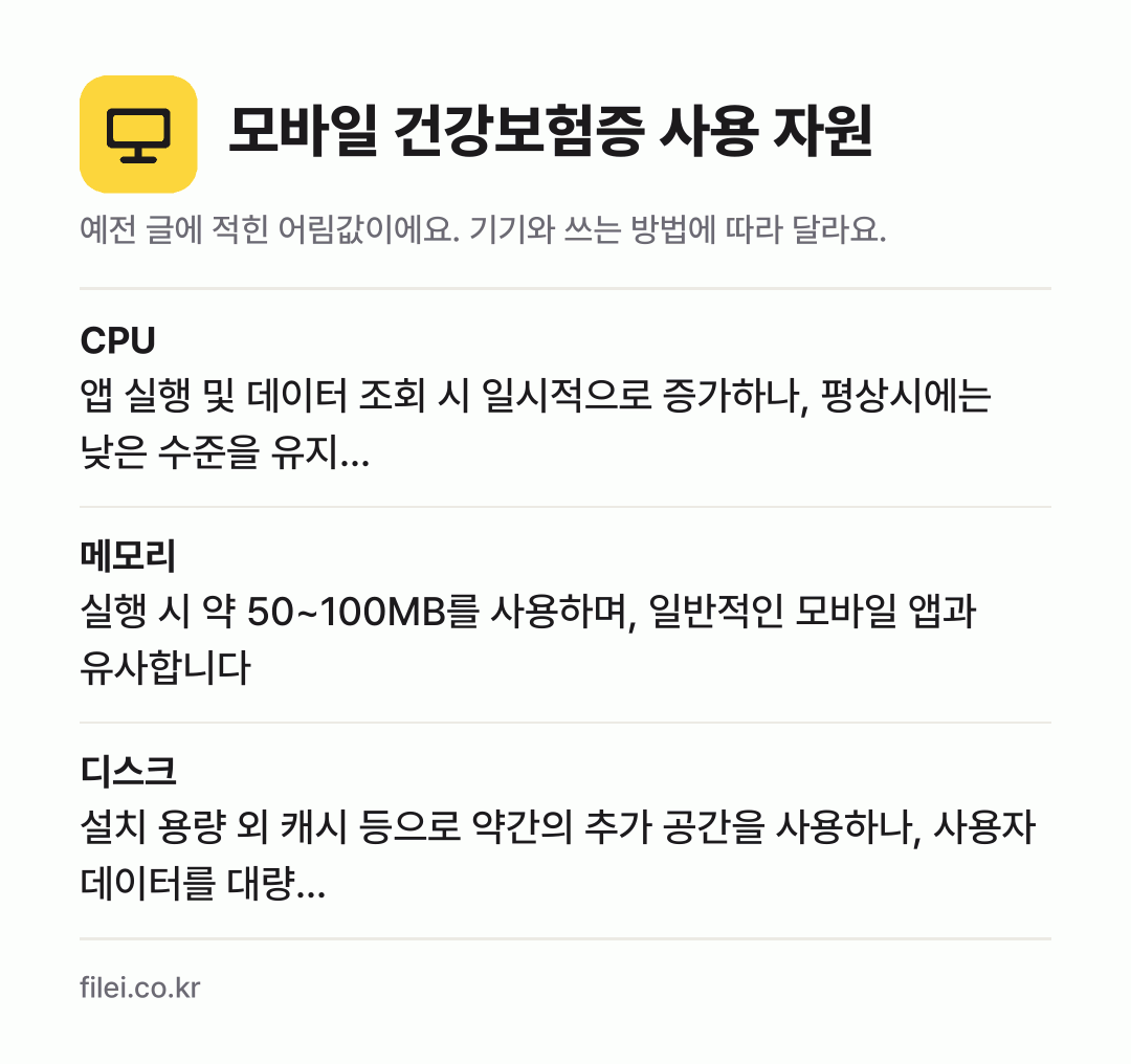 모바일 건강보험증 사용 자원 어림값: CPU 앱 실행 및 데이터 조회 시 일시적으로 증가하나, 평상시에는 낮은 수준을 유지…, 메모리 실행 시 약 50~100MB를 사용하며, 일반적인 모바일 앱과 유사합니다, 디스크 설치 용량 외 캐시 등으로 약간의 추가 공간을 사용하나, 사용자 데이터를 대량…
