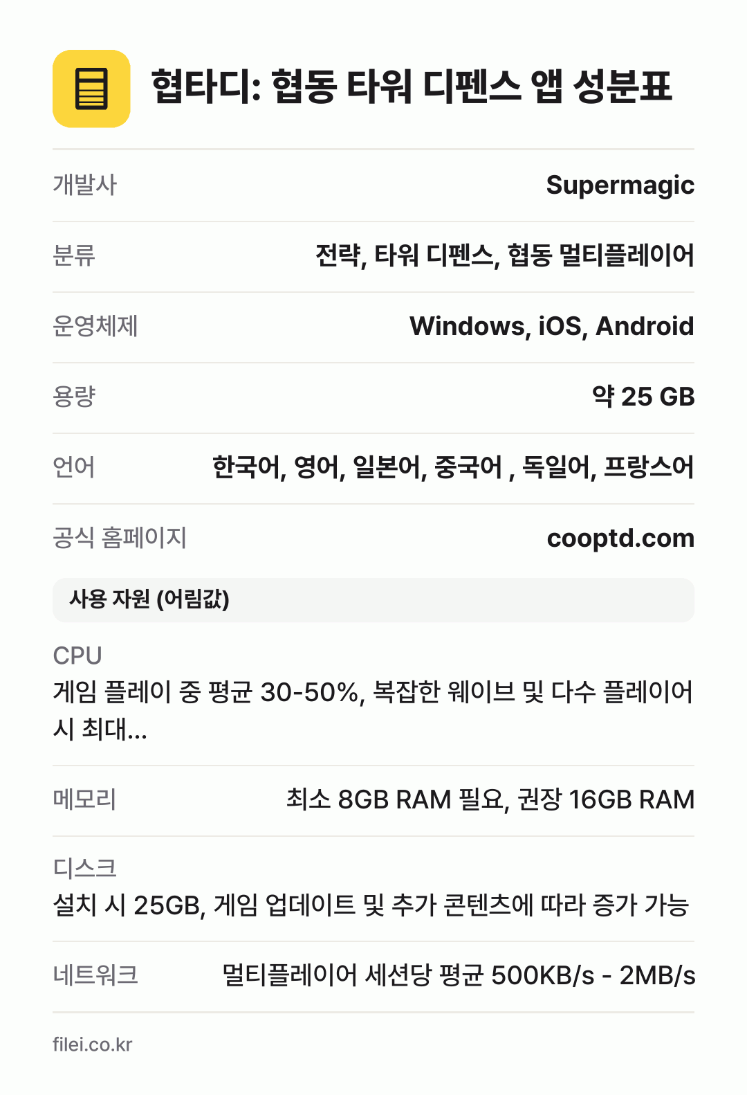 협타디: 협동 타워 디펜스 앱 성분표: 개발사 Supermagic, 분류 전략, 타워 디펜스, 협동 멀티플레이어, 운영체제 Windows, iOS, Android, 용량 약 25 GB, 언어 한국어, 영어, 일본어, 중국어 , 독일어, 프랑스어