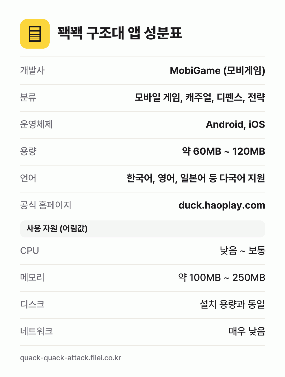 꽥꽥 구조대 앱 성분표: 개발사 MobiGame (모비게임), 분류 모바일 게임, 캐주얼, 디펜스, 전략, 운영체제 Android, iOS, 용량 약 60MB ~ 120MB, 언어 한국어, 영어, 일본어 등 다국어 지원