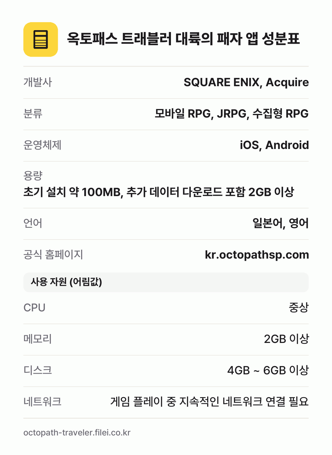 옥토패스 트래블러 대륙의 패자 앱 성분표: 개발사 SQUARE ENIX, Acquire, 분류 모바일 RPG, JRPG, 수집형 RPG, 운영체제 iOS, Android, 용량 초기 설치 약 100MB, 추가 데이터 다운로드 포함 2GB 이상, 언어 일본어, 영어