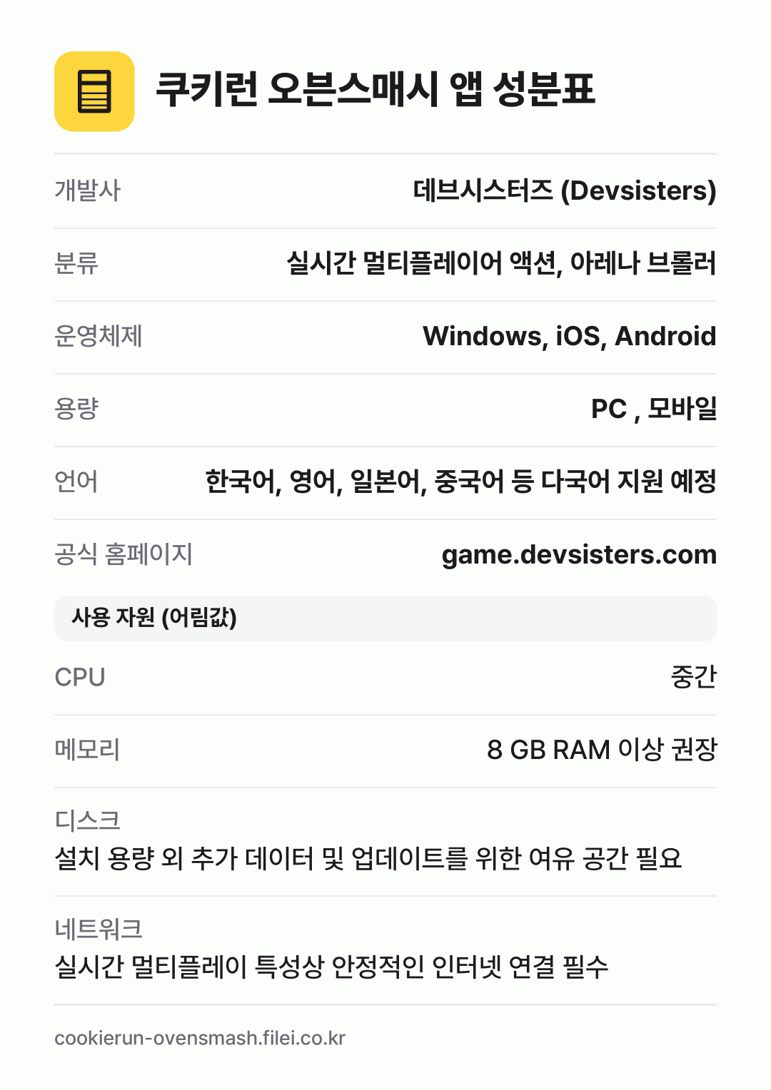 쿠키런 오븐스매시 앱 성분표: 개발사 데브시스터즈 (Devsisters), 분류 실시간 멀티플레이어 액션, 아레나 브롤러, 운영체제 Windows, iOS, Android, 용량 PC , 모바일, 언어 한국어, 영어, 일본어, 중국어 등 다국어 지원 예정