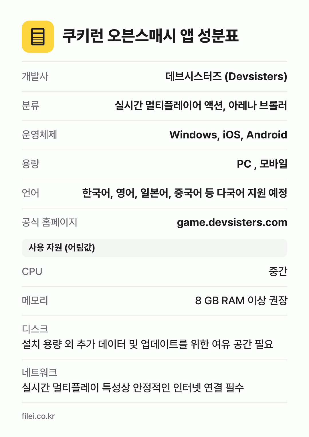 쿠키런 오븐스매시 앱 성분표: 개발사 데브시스터즈 (Devsisters), 분류 실시간 멀티플레이어 액션, 아레나 브롤러, 운영체제 Windows, iOS, Android, 용량 PC , 모바일, 언어 한국어, 영어, 일본어, 중국어 등 다국어 지원 예정