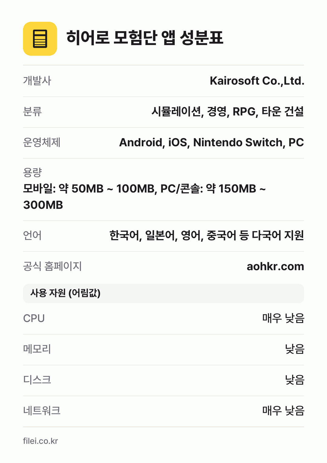 히어로 모험단 앱 성분표: 개발사 Kairosoft Co.,Ltd., 분류 시뮬레이션, 경영, RPG, 타운 건설, 운영체제 Android, iOS, Nintendo Switch, PC, 용량 모바일: 약 50MB ~ 100MB, PC/콘솔: 약 150MB ~ 300MB, 언어 한국어, 일본어, 영어, 중국어 등 다국어 지원