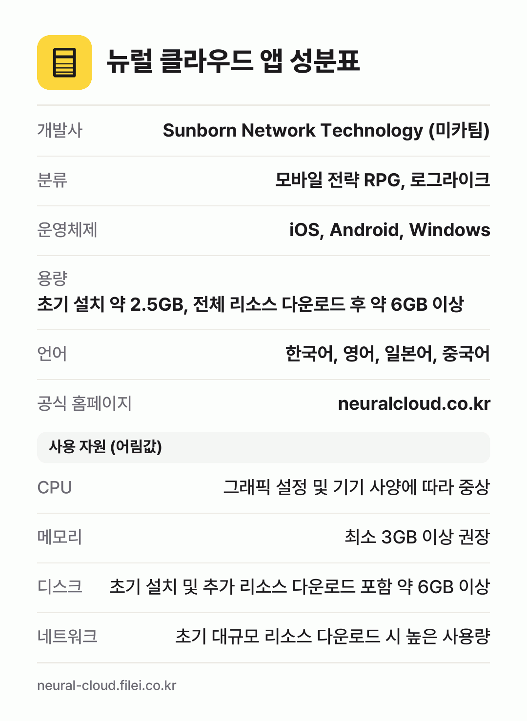 뉴럴 클라우드 앱 성분표: 개발사 Sunborn Network Technology (미카팀), 분류 모바일 전략 RPG, 로그라이크, 운영체제 iOS, Android, Windows, 용량 초기 설치 약 2.5GB, 전체 리소스 다운로드 후 약 6GB 이상, 언어 한국어, 영어, 일본어, 중국어