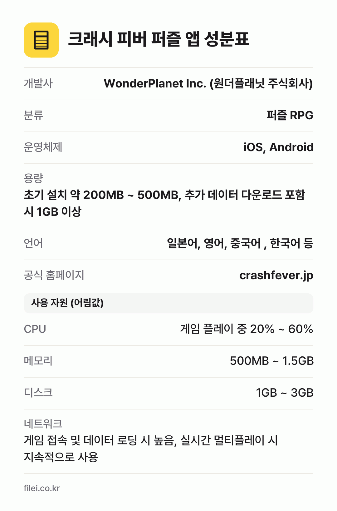크래시 피버 퍼즐 앱 성분표: 개발사 WonderPlanet Inc. (원더플래닛 주식회사), 분류 퍼즐 RPG, 운영체제 iOS, Android, 용량 초기 설치 약 200MB ~ 500MB, 추가 데이터 다운로드 포함 시 1GB 이상, 언어 일본어, 영어, 중국어 , 한국어 등