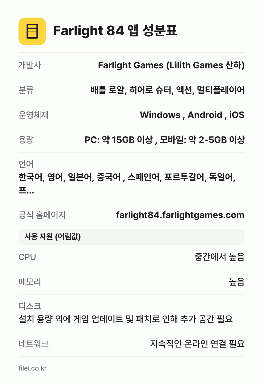 Farlight 84 앱 성분표: 개발사 Farlight Games (Lilith Games 산하), 분류 배틀 로얄, 히어로 슈터, 액션, 멀티플레이어, 운영체제 Windows , Android , iOS, 용량 PC: 약 15GB 이상 , 모바일: 약 2-5GB 이상, 언어 한국어, 영어, 일본어, 중국어 , 스페인어, 포르투갈어, 독일어, 프…