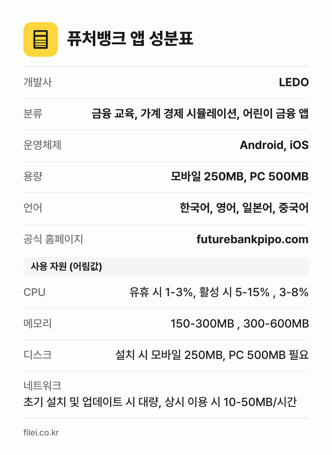 퓨처뱅크 앱 성분표: 개발사 LEDO, 분류 금융 교육, 가계 경제 시뮬레이션, 어린이 금융 앱, 운영체제 Android, iOS, 용량 모바일 250MB, PC 500MB, 언어 한국어, 영어, 일본어, 중국어