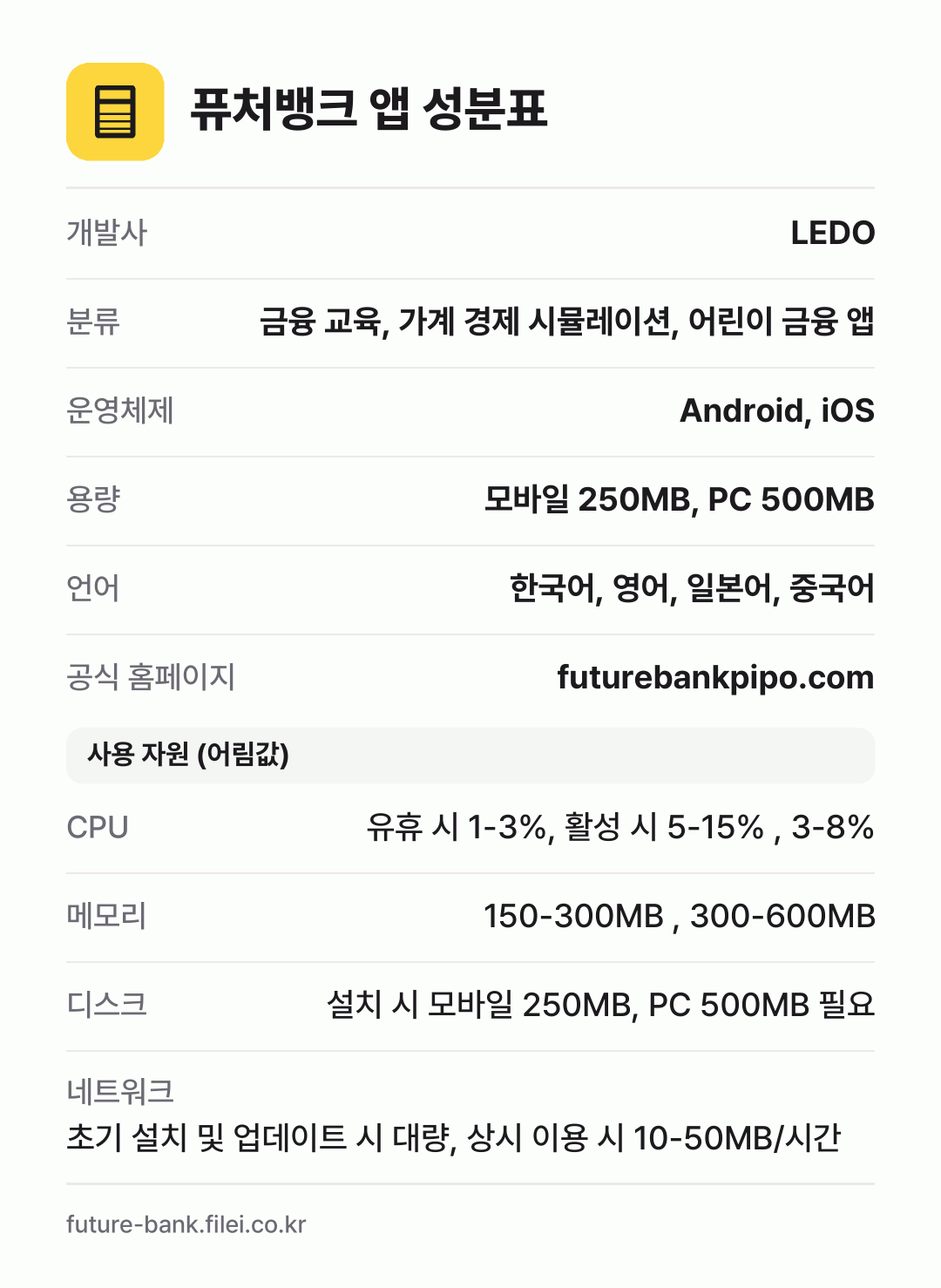 퓨처뱅크 앱 성분표: 개발사 LEDO, 분류 금융 교육, 가계 경제 시뮬레이션, 어린이 금융 앱, 운영체제 Android, iOS, 용량 모바일 250MB, PC 500MB, 언어 한국어, 영어, 일본어, 중국어