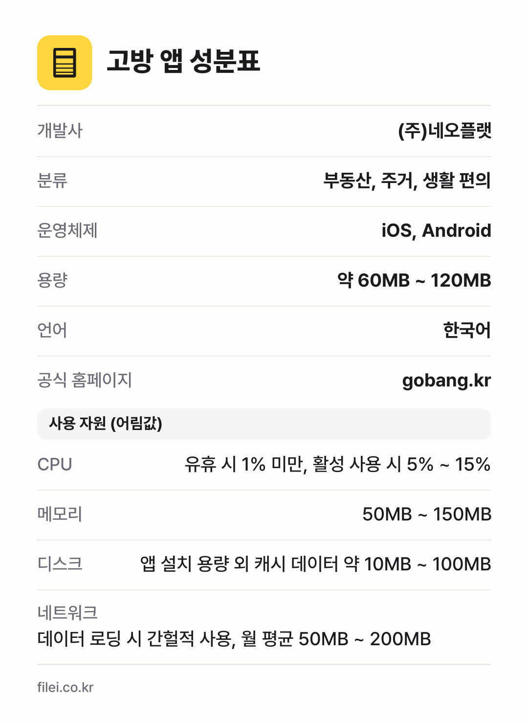 고방 앱 성분표: 개발사 (주)네오플랫, 분류 부동산, 주거, 생활 편의, 운영체제 iOS, Android, 용량 약 60MB ~ 120MB, 언어 한국어