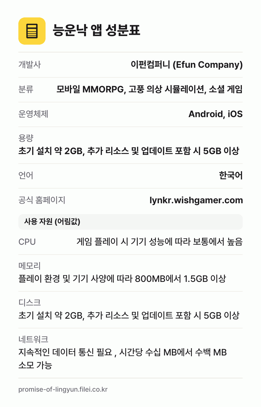 능운낙 앱 성분표: 개발사 이펀컴퍼니 (Efun Company), 분류 모바일 MMORPG, 고풍 의상 시뮬레이션, 소셜 게임, 운영체제 Android, iOS, 용량 초기 설치 약 2GB, 추가 리소스 및 업데이트 포함 시 5GB 이상, 언어 한국어