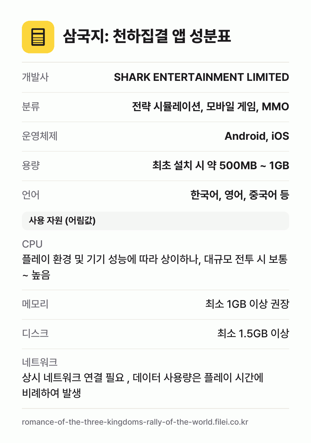 삼국지: 천하집결 앱 성분표: 개발사 SHARK ENTERTAINMENT LIMITED, 분류 전략 시뮬레이션, 모바일 게임, MMO, 운영체제 Android, iOS, 용량 최초 설치 시 약 500MB ~ 1GB, 언어 한국어, 영어, 중국어 등